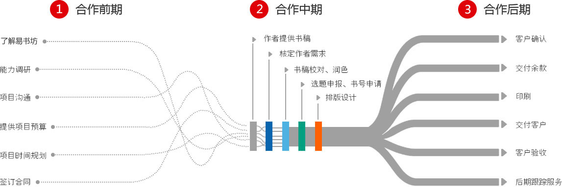 出书流程